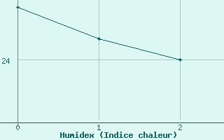 Courbe de l'humidex pour Calanda