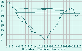 Courbe de l'humidex pour Medicine Hat