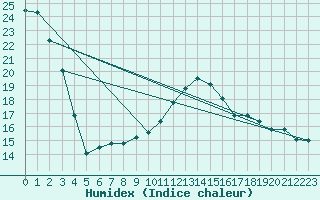 Courbe de l'humidex pour Santa Susana