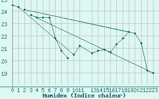 Courbe de l'humidex pour Coulommes-et-Marqueny (08)