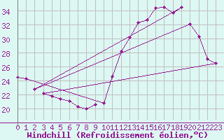 Courbe du refroidissement olien pour Valparaiso