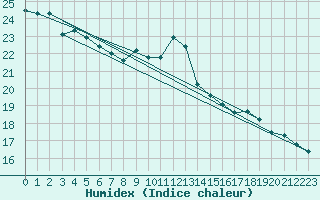 Courbe de l'humidex pour Constance (All)