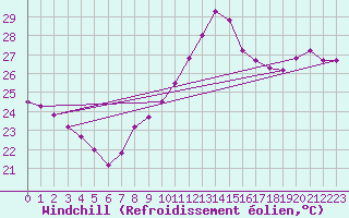 Courbe du refroidissement olien pour Cap Cpet (83)