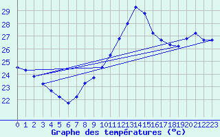 Courbe de tempratures pour Cap Cpet (83)