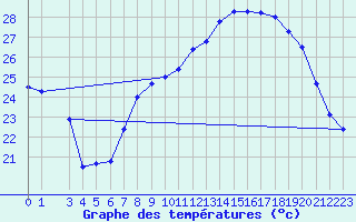 Courbe de tempratures pour Belfort (90)