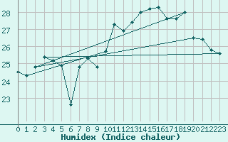 Courbe de l'humidex pour Capo Caccia