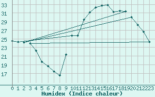 Courbe de l'humidex pour Potes / Torre del Infantado (Esp)