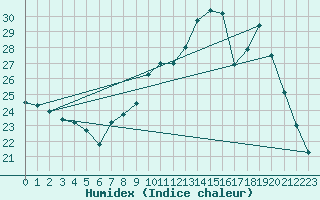 Courbe de l'humidex pour Ble / Mulhouse (68)