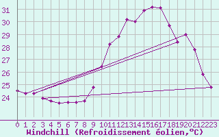 Courbe du refroidissement olien pour Bziers-Centre (34)