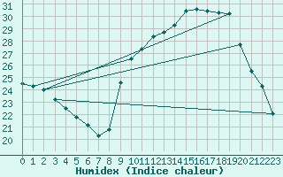 Courbe de l'humidex pour Mont-de-Marsan (40)