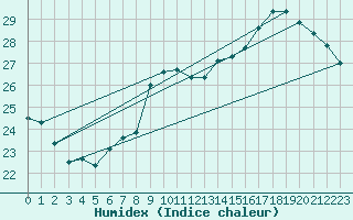 Courbe de l'humidex pour Xert / Chert (Esp)