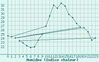 Courbe de l'humidex pour Puimisson (34)