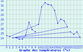 Courbe de tempratures pour Vinars