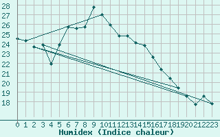 Courbe de l'humidex pour Thorney Island