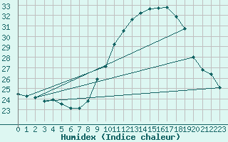 Courbe de l'humidex pour Orange (84)