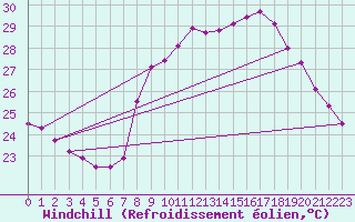 Courbe du refroidissement olien pour Solenzara - Base arienne (2B)