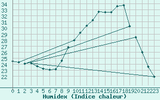 Courbe de l'humidex pour Logrono (Esp)