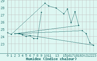 Courbe de l'humidex pour Potes / Torre del Infantado (Esp)