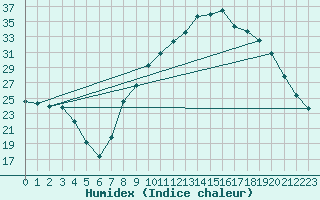 Courbe de l'humidex pour Trets (13)