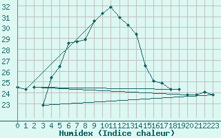 Courbe de l'humidex pour Antalya-Bolge