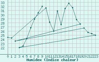 Courbe de l'humidex pour Payerne (Sw)