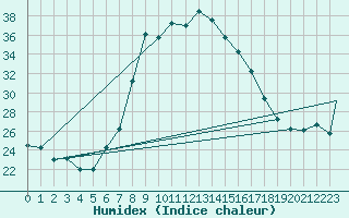 Courbe de l'humidex pour Meknes