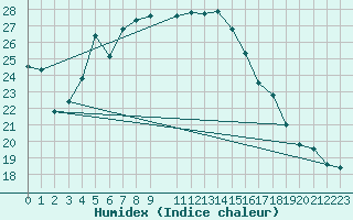 Courbe de l'humidex pour Rosh Haniqra