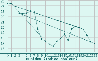 Courbe de l'humidex pour Villacoublay (78)