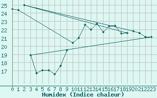 Courbe de l'humidex pour Lorient (56)