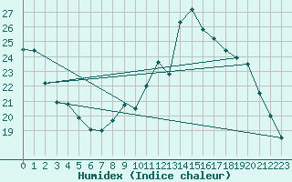 Courbe de l'humidex pour Ernage (Be)