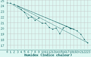 Courbe de l'humidex pour Sopron