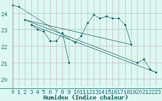 Courbe de l'humidex pour Cazaux (33)