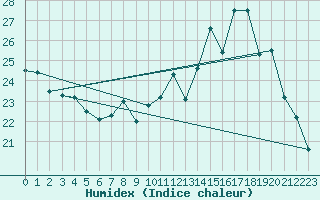 Courbe de l'humidex pour Ble / Mulhouse (68)