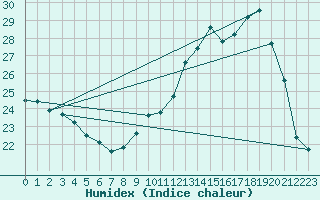 Courbe de l'humidex pour Muret (31)