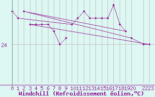 Courbe du refroidissement olien pour le bateau MERFR17