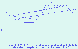 Courbe de temprature de la mer  pour la bouée 6100001