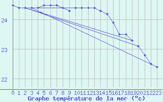 Courbe de temprature de la mer  pour le bateau DBLK