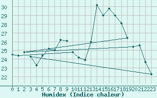 Courbe de l'humidex pour Epinal (88)