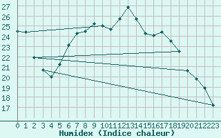 Courbe de l'humidex pour Berlin-Buch