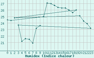 Courbe de l'humidex pour Cap Bar (66)