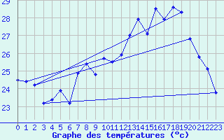 Courbe de tempratures pour Cap Sagro (2B)