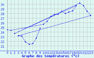 Courbe de tempratures pour Marseille - Saint-Loup (13)