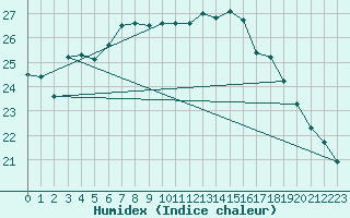 Courbe de l'humidex pour Salen-Reutenen