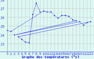 Courbe de tempratures pour Adra