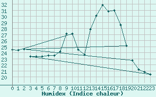 Courbe de l'humidex pour Narbonne-Ouest (11)