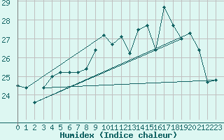 Courbe de l'humidex pour Berson (33)