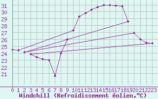 Courbe du refroidissement olien pour Istres (13)