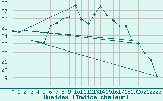 Courbe de l'humidex pour Waibstadt