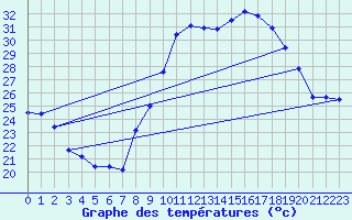 Courbe de tempratures pour Haegen (67)