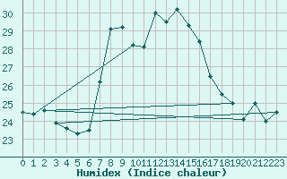 Courbe de l'humidex pour Cap Mele (It)